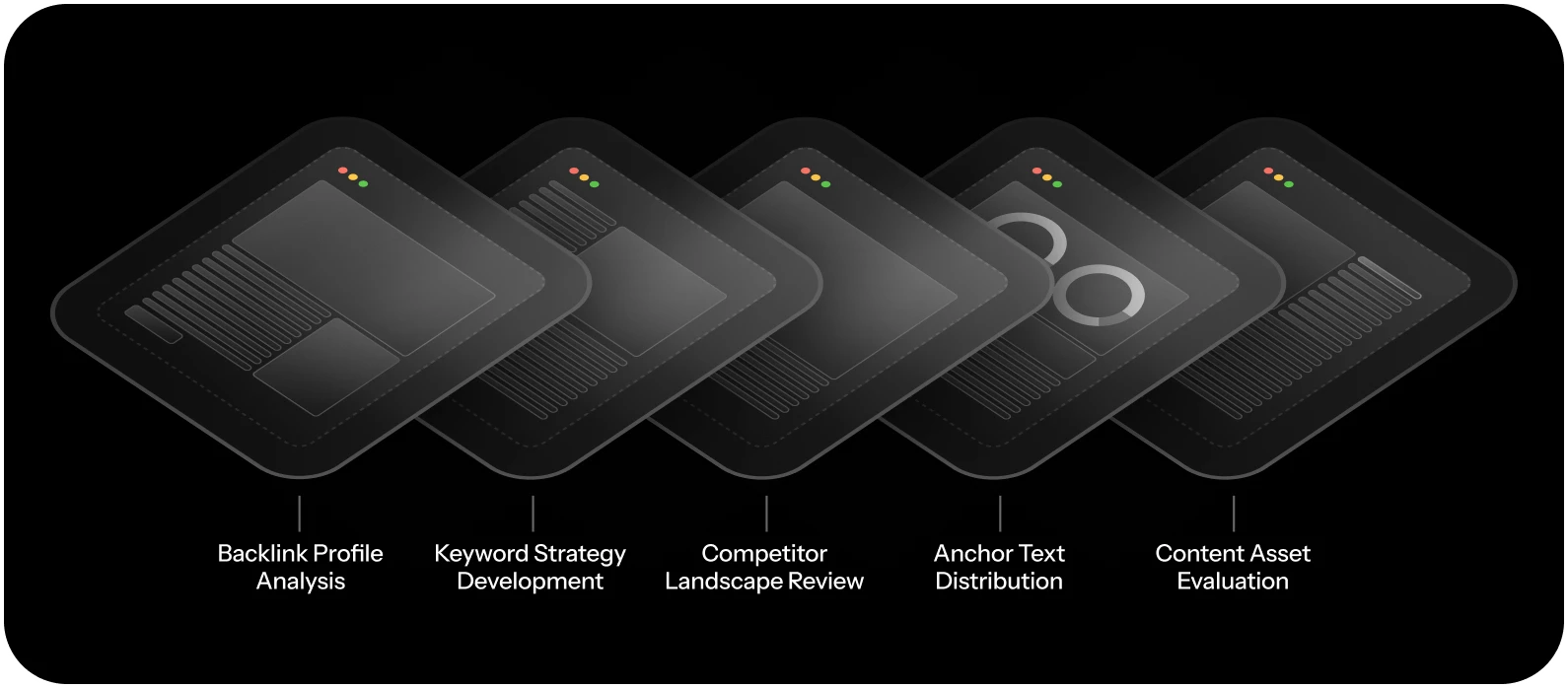 Five overlapping tiles show backlink profile analysis, keyword strategy development, competitor landscape review, anchor text distribution, and content asset evaluation.