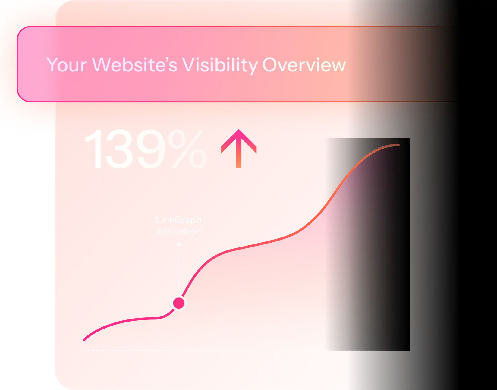 A graph shows a 139% increase in website visibility after activating LinkGraph's Enterprise SEO Software