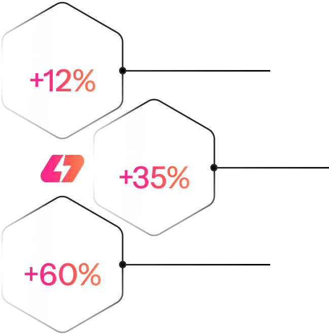 Infographic highlights on-page SEO wins: Users Landed +12%, Engaged Visitors +35%, and Conversions +60%, each displayed in a separate hexagon.