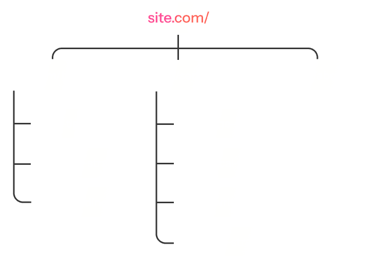 A flowchart shows the structure of site.com, branching to blog, services, and about pages—each with subpages like SEO tips, on-page SEO guides, and content strategy.