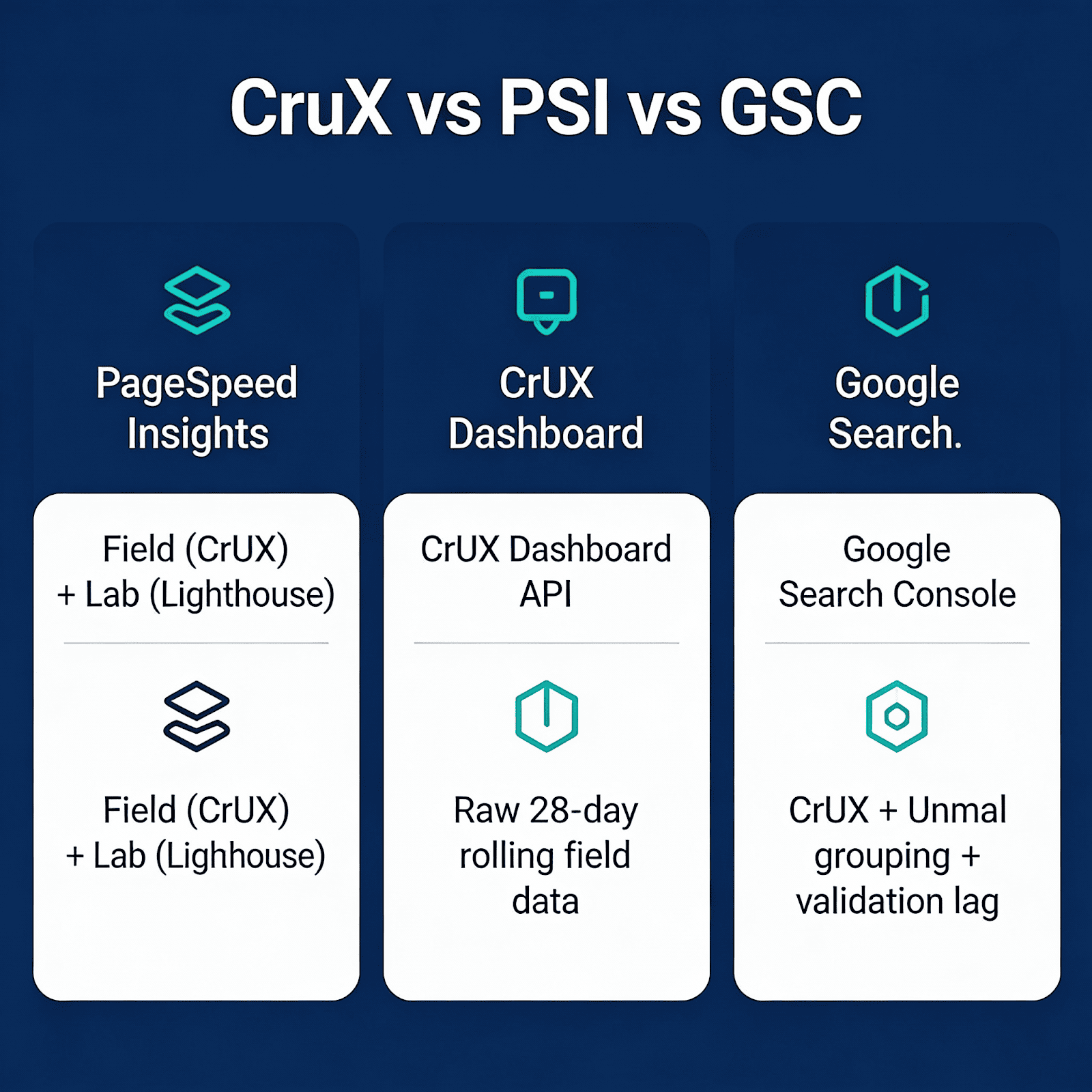 Comparison chart showing differences between PageSpeed Insights, CrUX Dashboard, and Google Search Console based on data sources and features.
