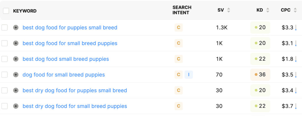A table displaying keyword search data for small breed puppy dog food, showing search volumes, keyword difficulty, cost per click, and insights on what to do after keyword research.