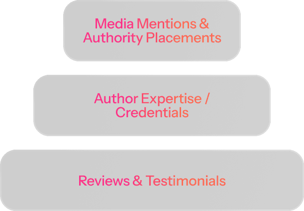 Three gray rectangles with pink-orange gradient text read: "Media Mentions & Authority Placements," "Author Expertise / Credentials," and "Reviews & Testimonials," ideal for showcasing a site’s credibility before using a search volume checker.