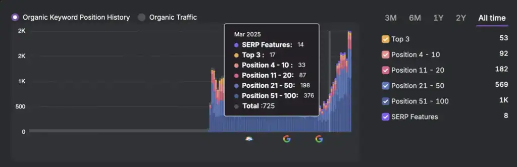 SEO Keyword Ranking and Organic Traffic Data.