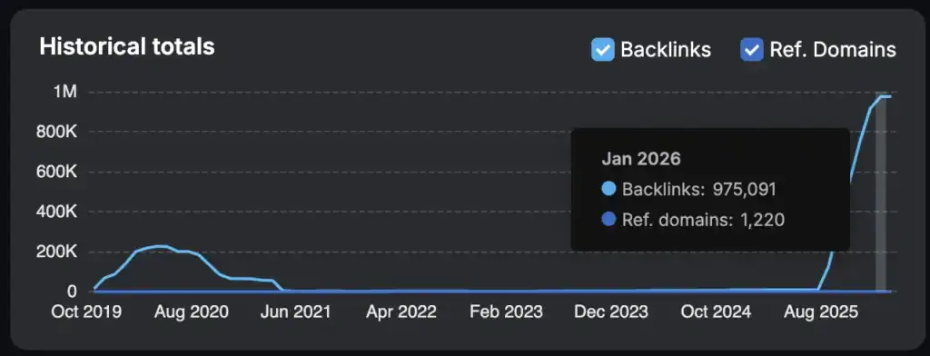 Backlinks and Referring Domains Over Time.