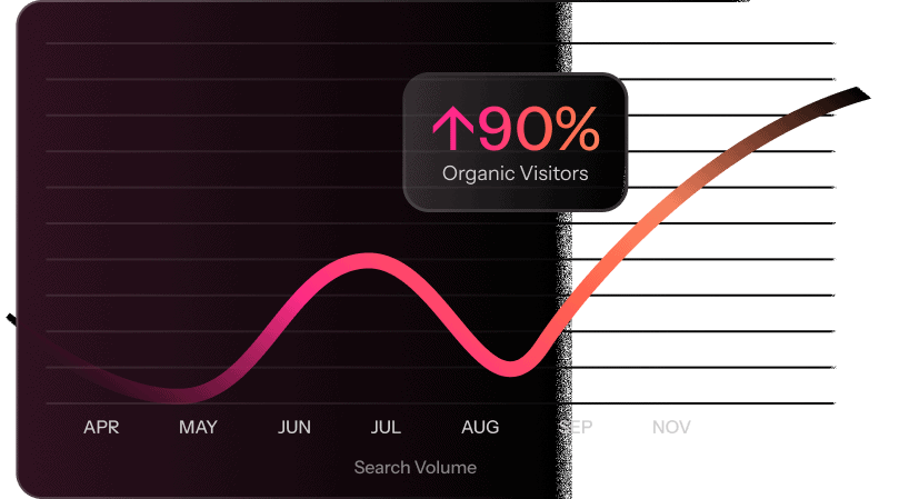 Line graph showing search volume from April to November, with a noticeable upward trend and a 90% increase in organic visitors—demonstrating the impact of effective Link Building and SEO Services.