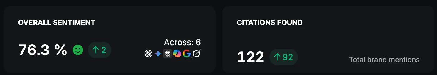 Portugal Pathways AI visibility dashboard showing 76.3% overall sentiment and 122 brand citations across six AI platforms