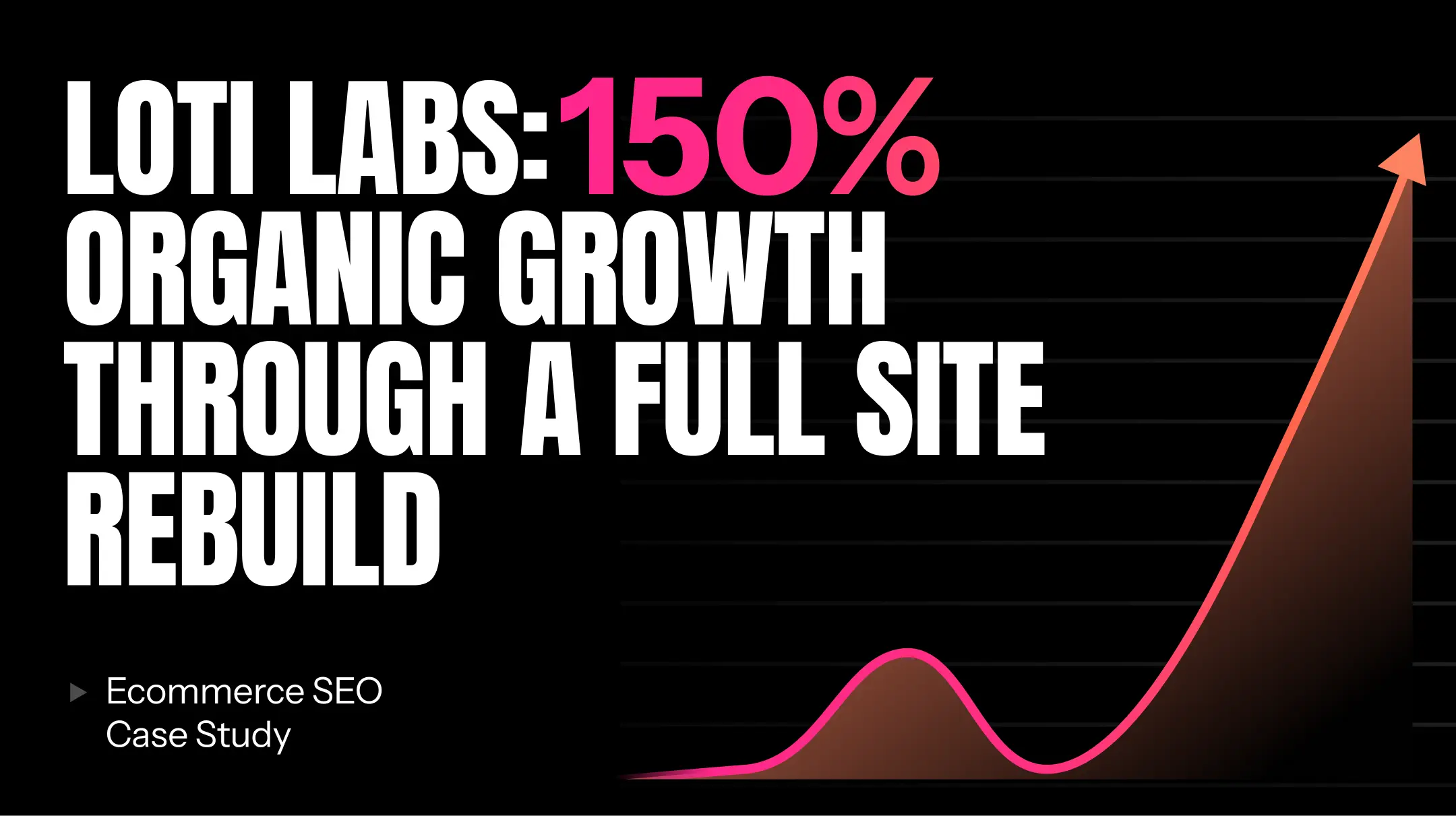 A graph with a sharp upward trend alongside text: "Loti Labs: 150% organic growth and increased organic purchase revenue in just 6 months through a full site rebuild. Ecommerce SEO Case Study.