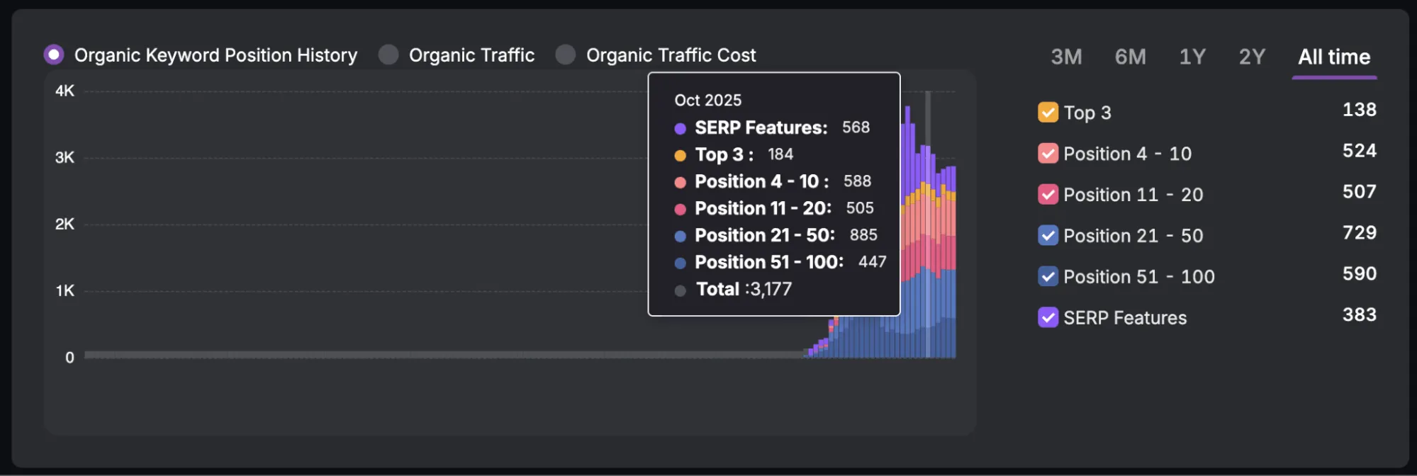 Portugal Pathways organic keyword position history showing keyword distribution across top 3, top 10, top 20, and top 100 search positions