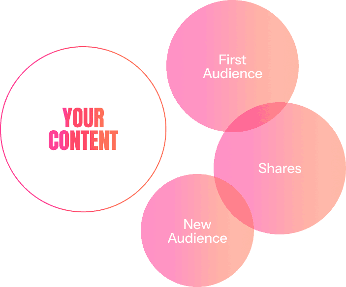 A diagram with three overlapping pink circles labeled "First Audience," "New Audience," and "Shares" sits beside a larger circle labeled "Your Content," illustrating audience growth—perfect for those using a search volume checker to boost reach.