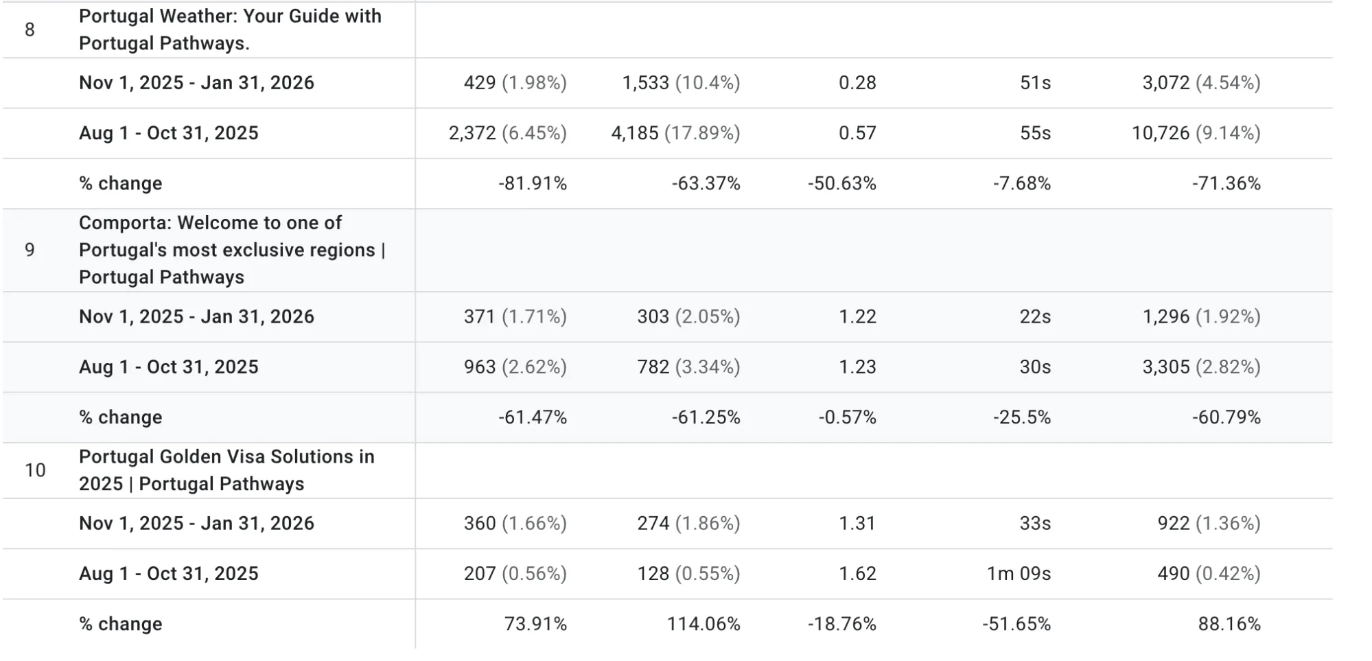Portugal Pathways analytics table showing traffic decline on low-intent weather pages and growth on the Portugal Golden Visa solutions page
