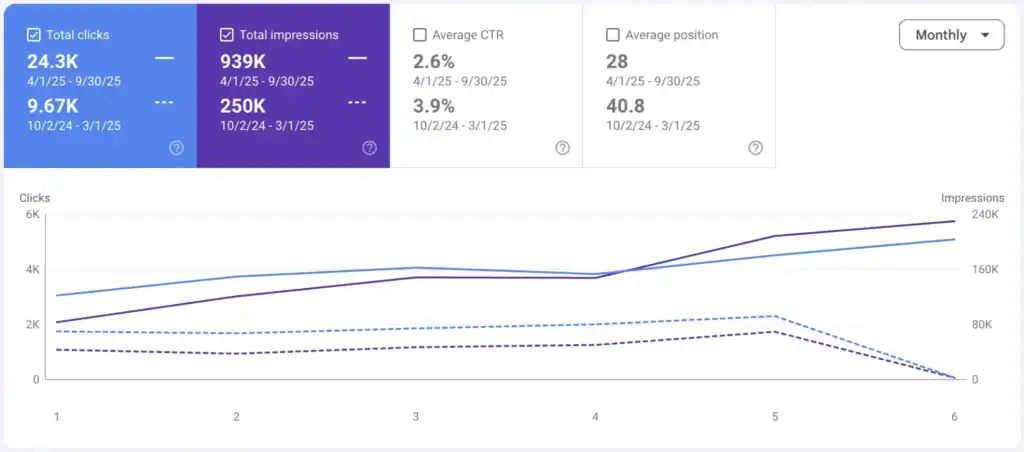 SEO performance metrics for LinkGraph's digital marketing efforts.