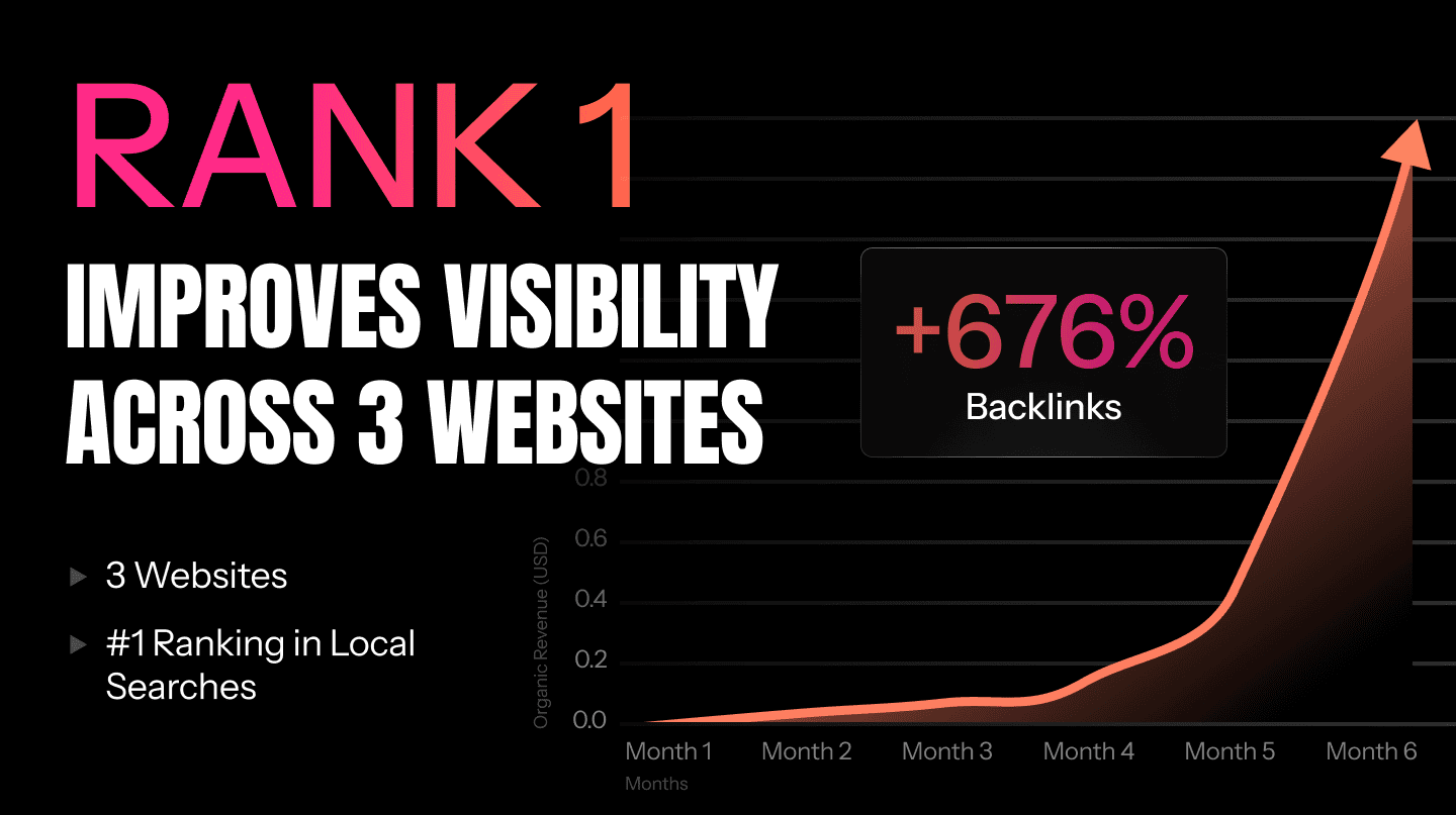 Graph showing improved website visibility and backlinks for Alpha Aesthetics across three sites.