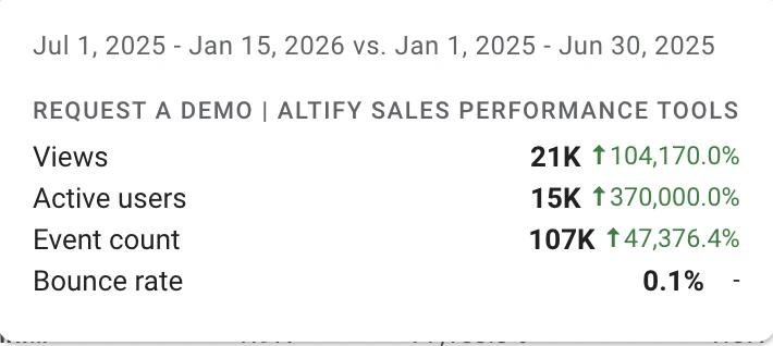 Sales performance metrics powered by Altify show significant increases in views, active users, and event count, with a low bounce rate of 0.1%—all boosted by enhanced SEO and more organic sessions.