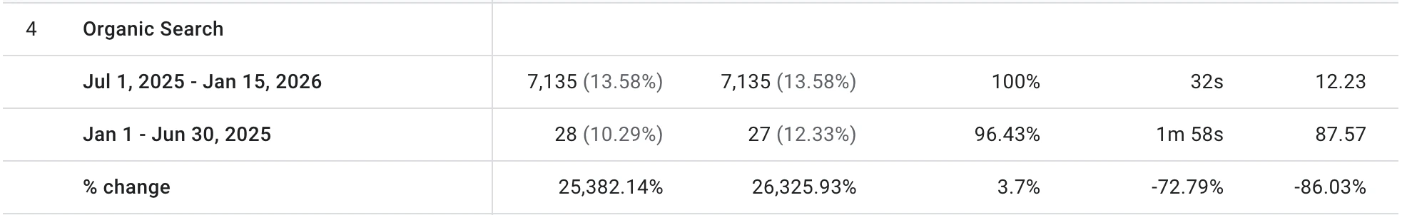 Table showing SEO metrics, including Organic sessions, for two periods: Jul 1, 2025–Jan 15, 2026, and Jan 1–Jun 30, 2025. Percentage changes for each metric are displayed. Powered by Altify.