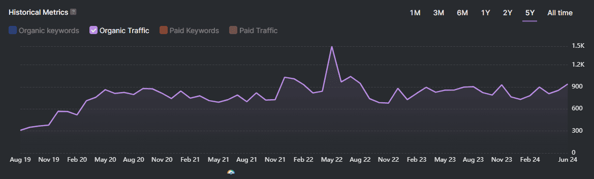 Line graph showing organic traffic for a law firm from August 2019 to June 2024, with fluctuations and a peak around February 2022—demonstrating how effective SEO strategies can increase traffic; paid traffic and keywords remain at zero throughout.