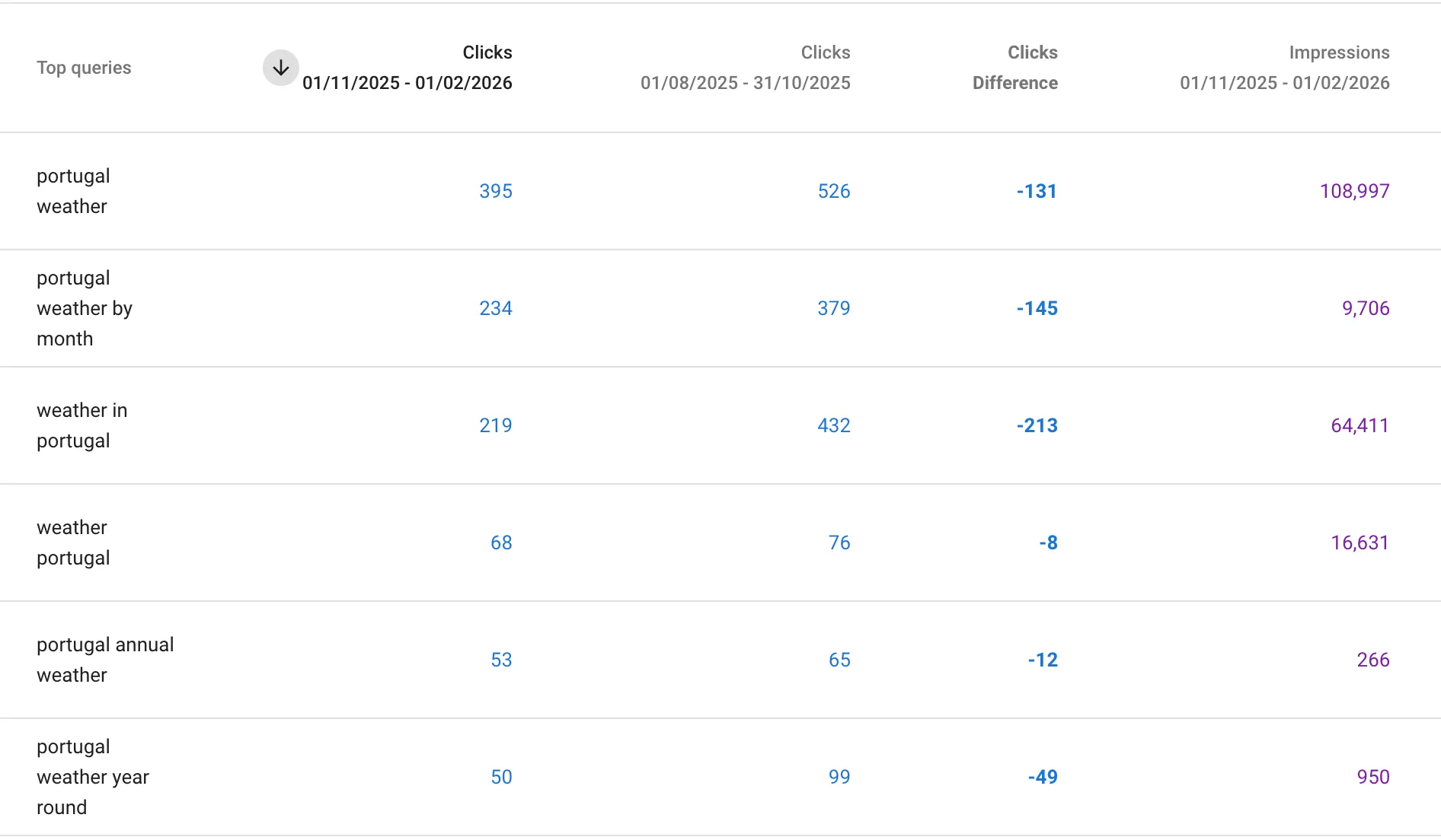 Portugal Pathways Search Console query report showing declining clicks for low-intent Portugal weather keywords after traffic repositioning