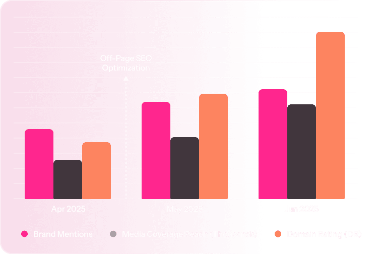 Bar chart showing increases in brand mentions, media coverage reach, and domain rating—tracked monthly with a search volume checker—from April to June 2025, with all metrics rising steadily each month.