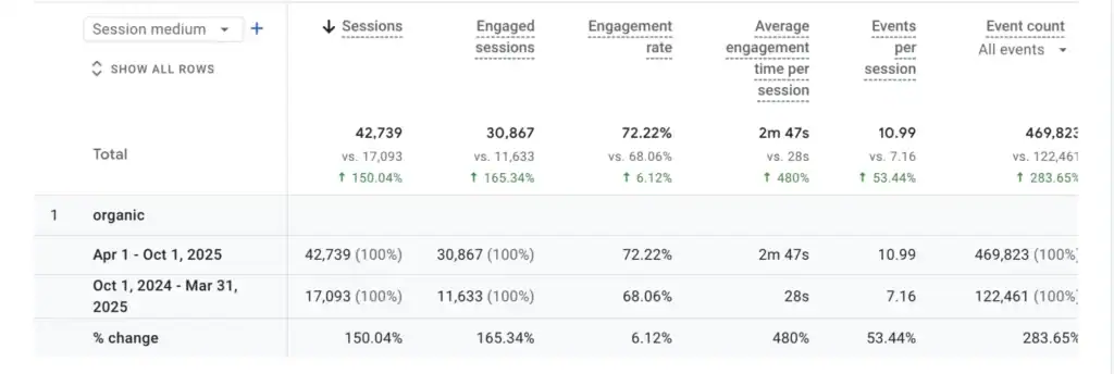 SEO analytics dashboard showing organic traffic increase.