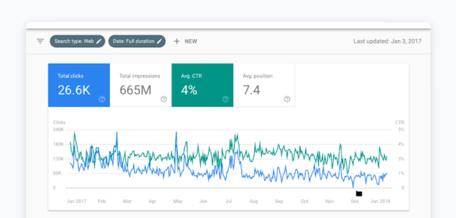 screenshot showing clicks, impressions, avg