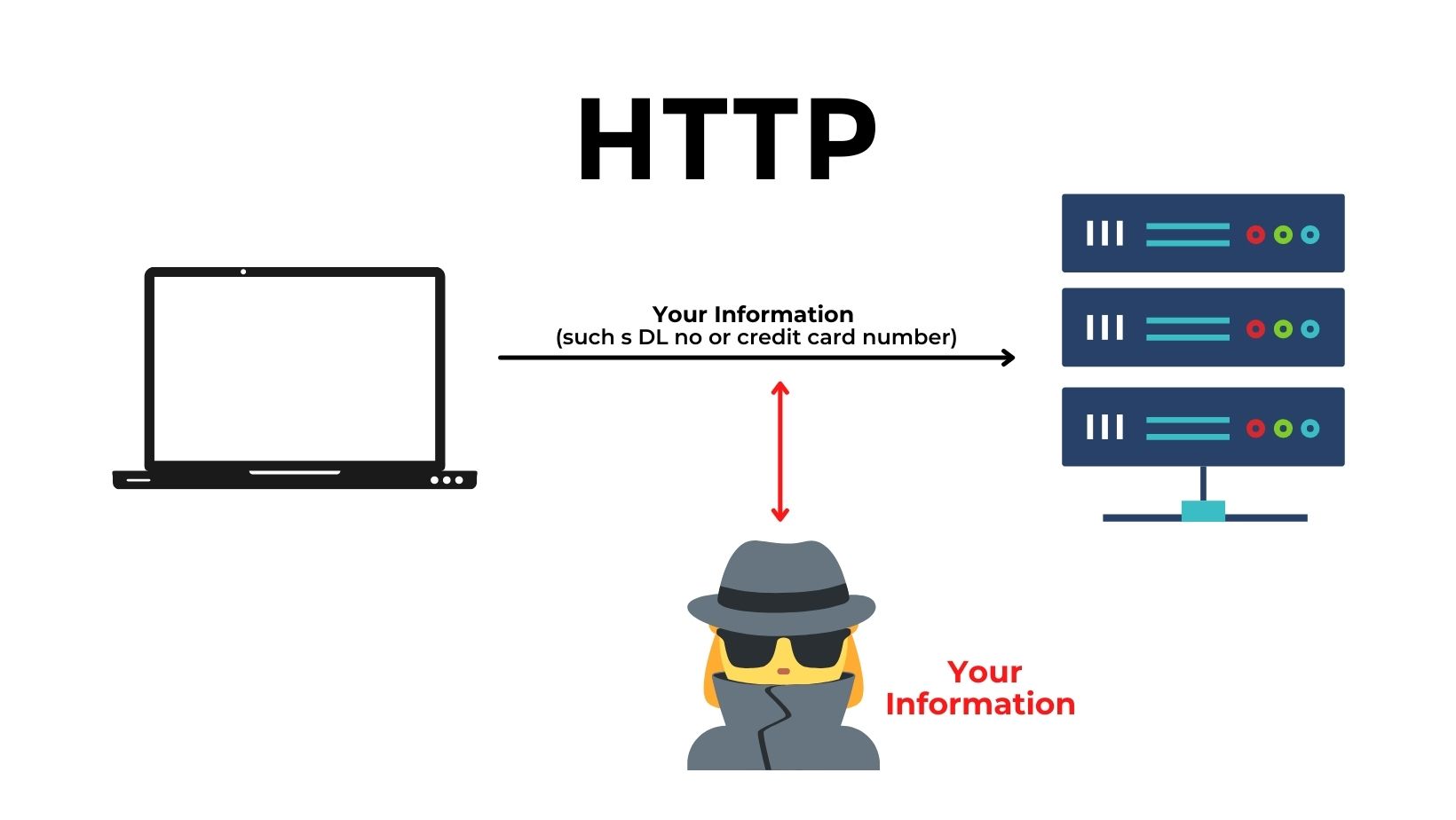 A Guide to HTTPS vs HTTP Protocols and More - LinkGraph