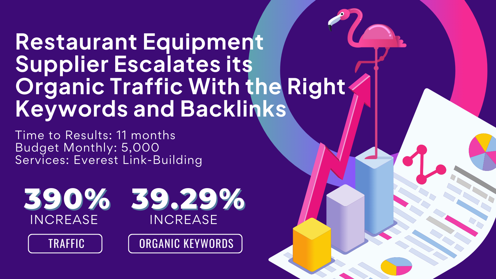 Restaurant equipment supplier escalates organic traffic with keywords and backlinks