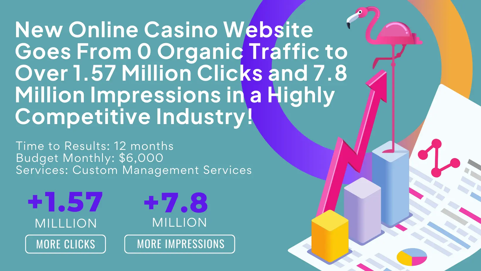 A new online casino site achieves unbelievable results with 1.57 million clicks and 7.8 million impressions in a year. Budget: $6,000 for custom management services.