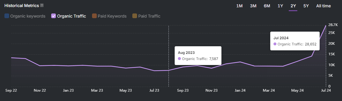 A line graph illustrates organic traffic over time with notable points in August 2023 at 7.58K and July 2024 at 26.82K, reflecting the impact of targeted keyword research. The timeline covers from September 2022 to September 2024.