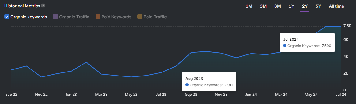 Line graph displaying historical metrics for organic keywords, including keyword research data, from September 2022 to August 2024. Notably, there's a rise in organic keywords from August 2023 (2911) to July 2024 (7539).