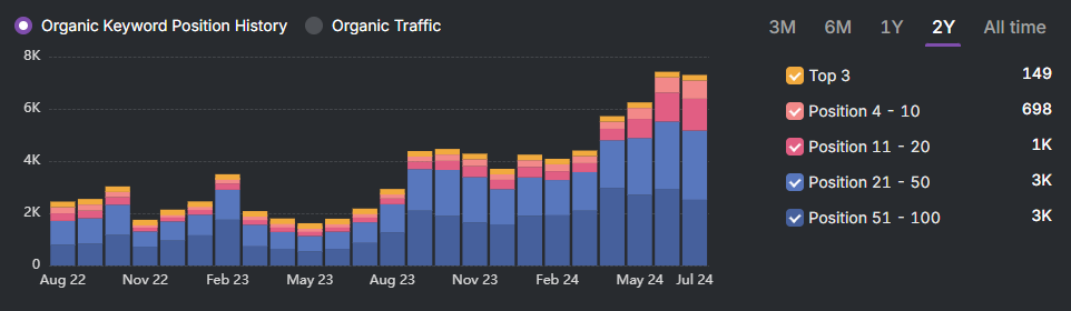 A bar graph showing organic keyword positions and traffic over two years, influenced by keyword research, with four categories: Top 3, Positions 4-10, 11-20, and 21-50, all gradually increasing towards the end.