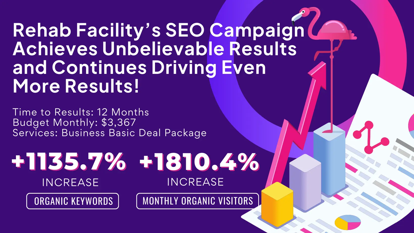 A purple background image with text highlighting a 12-month SEO campaign's results for a rehab facility: an unbelievable 1135.7% increase in organic keywords and a staggering 1810.4% boost in monthly organic visitors.