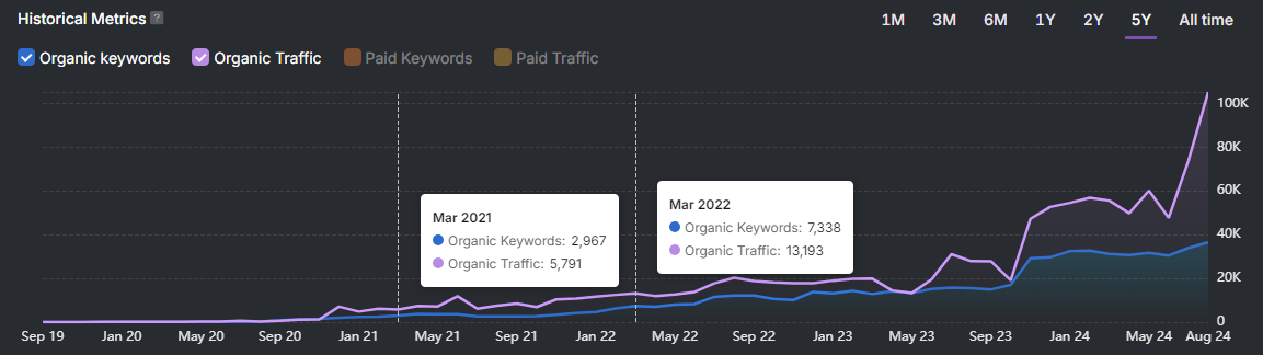 A line graph showing organic keywords and traffic data from September 2019 to May 2024 highlights an SEO campaign with unbelievable results, including notable jumps in March 2021 and March 2022, and a significant rise by May 2024.