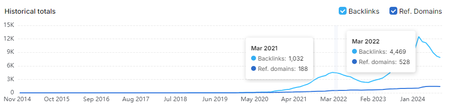 A line graph showing backlink and referring domain data from November 2014 to January 2024, highlighting peaks in March 2021 (1,032 backlinks, 188 domains) and March 2022 (4,469 backlinks, 528 domains), reveals the unbelievable results of our SEO campaign.