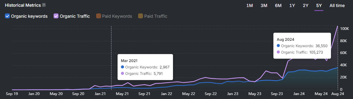 Line graph showing historical metrics from September 2019 to August 2024. Markers highlight Organic Keywords and Organic Traffic in March 2021 and August 2024, with unbelievable results noted by August 2024.