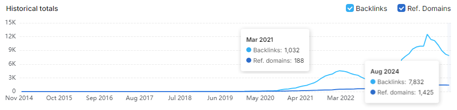 A line graph showing historical backlink and referring domain totals from November 2014 to August 2024, with significant peaks in March 2021 and August 2024, reflecting the positive results of an SEO campaign for a rehab facility.