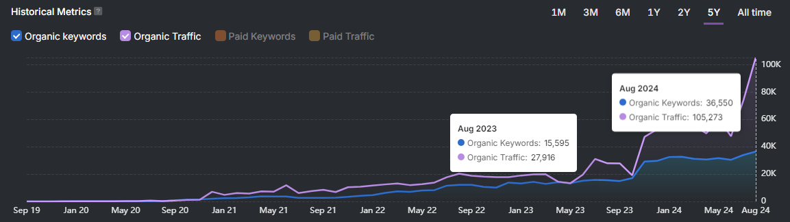 A line chart showing historical metrics for organic keywords and organic traffic over five years. Organic keywords and traffic both peak significantly in August 2024, demonstrating the unbelievable results of our latest SEO campaign.