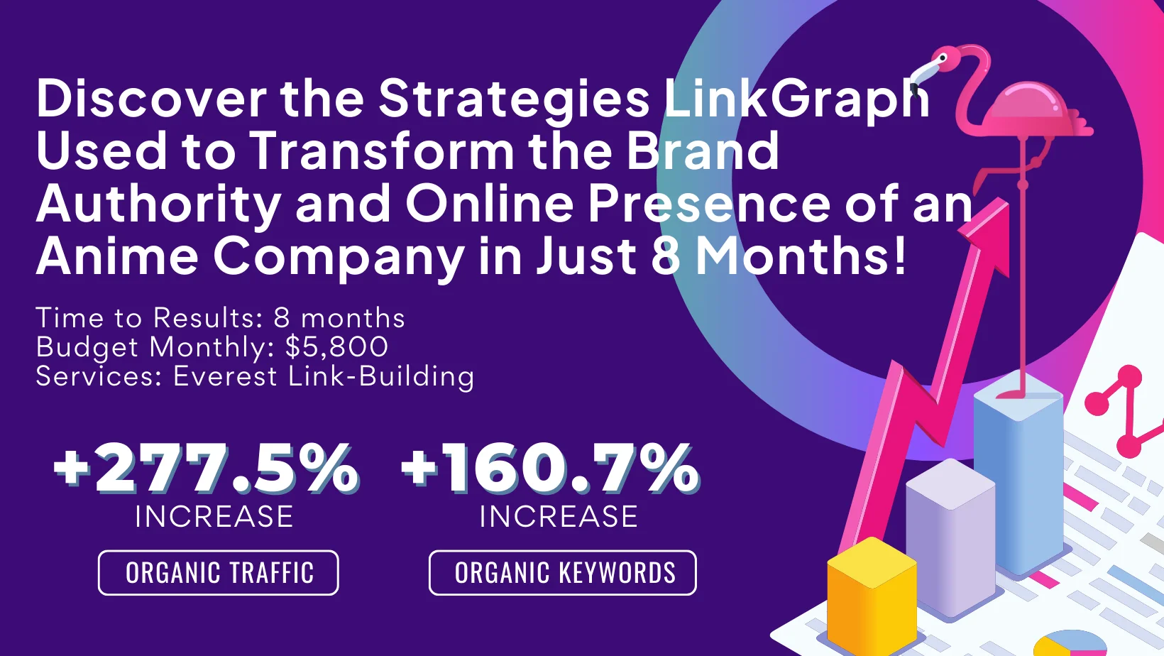 Image with purple background explaining LinkGraph's success in boosting an anime company's online presence. Highlights: 277.5% increase in organic traffic, 160.7% increase in organic keywords through strategic keyword research and link building in just 8 months.