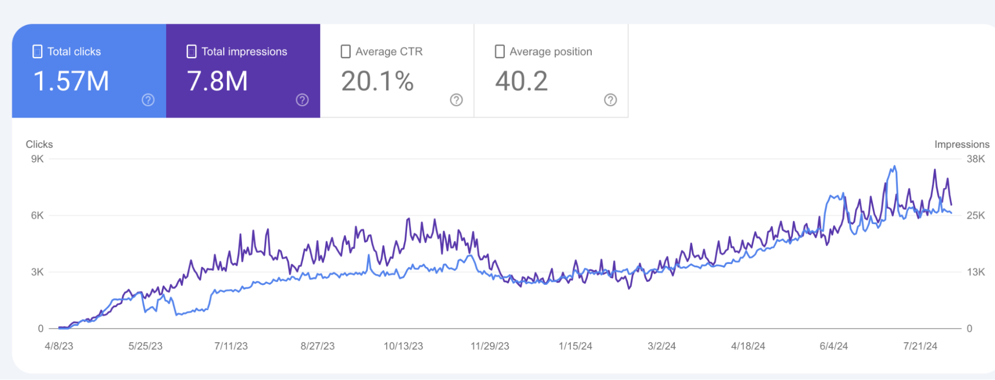 Line graph showing website performance from 5/2/23 to 7/24/24 in a competitive industry. Metrics include total clicks (1.57M), total impressions (7.8M), average CTR (20.1%), and average position (40.2).