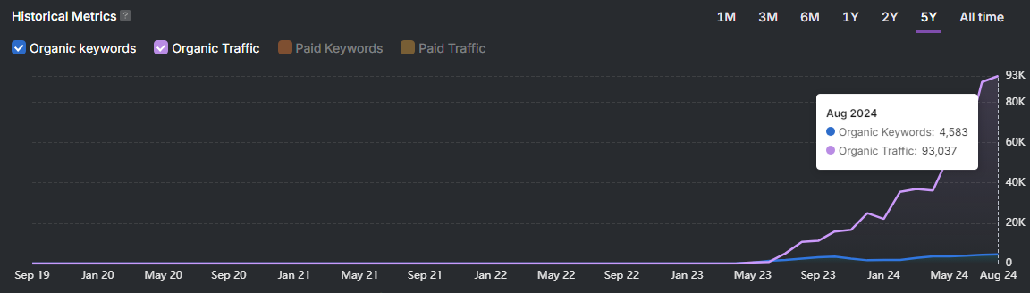 Graph showing historical metrics from September 2019 to August 2024, including organic keywords, organic traffic, paid keywords, and paid traffic. In the competitive industry of online casinos, August 2024 highlights 4,563 organic keywords and 93,017 organic traffic.