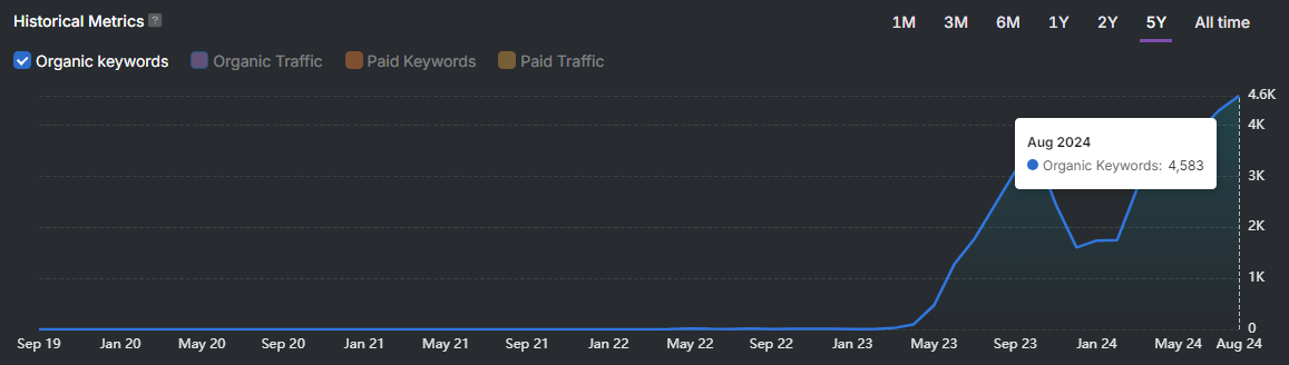 A line graph showing an increase in organic keywords from August 2020 to August 2024, peaking at approximately 4,583 keywords. The time span covers five years with data points marked from Sep '19 to Aug '24, highlighting a significant rise in organic traffic within a competitive industry.