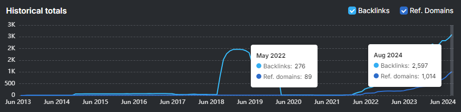 Graph illustrating historical totals of backlinks and referring domains from June 2013 to June 2024, highlighting sharp increases in May 2022 and Aug 2024, reflecting growth trends in a competitive industry.