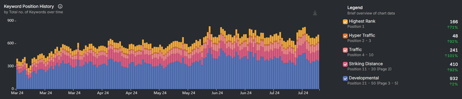 Graph showing keyword position history from March 24 to July 24 for a competitive industry. Categories include Highest Rank, Hyper Traffic, Traffic, Striking Distance, and Developmental, with varying volumes of organic traffic over time.