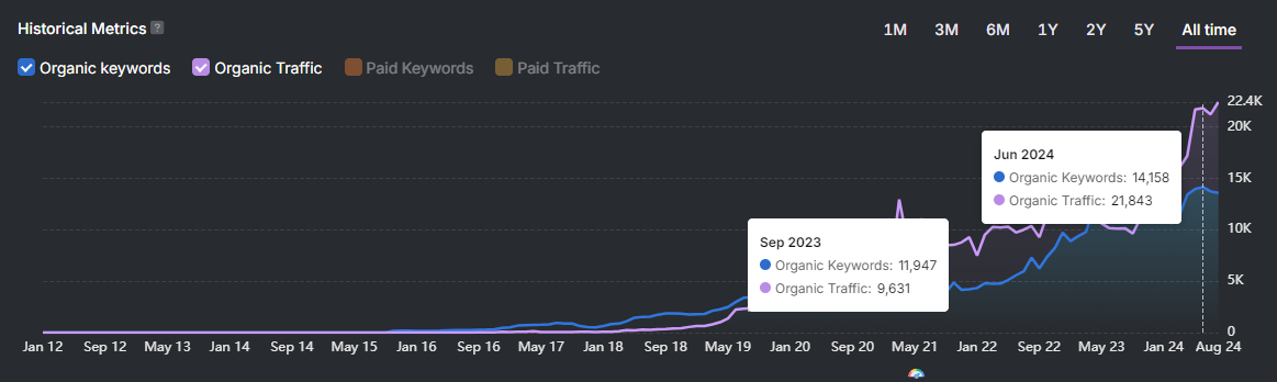 Line graph showing historical metrics for organic keywords and organic traffic from September 2020 to August 2024, indicating steady growth with key points marked in September 2023 and June 2024, demonstrating the wellness provider's enhanced online presence through strategic SEO.