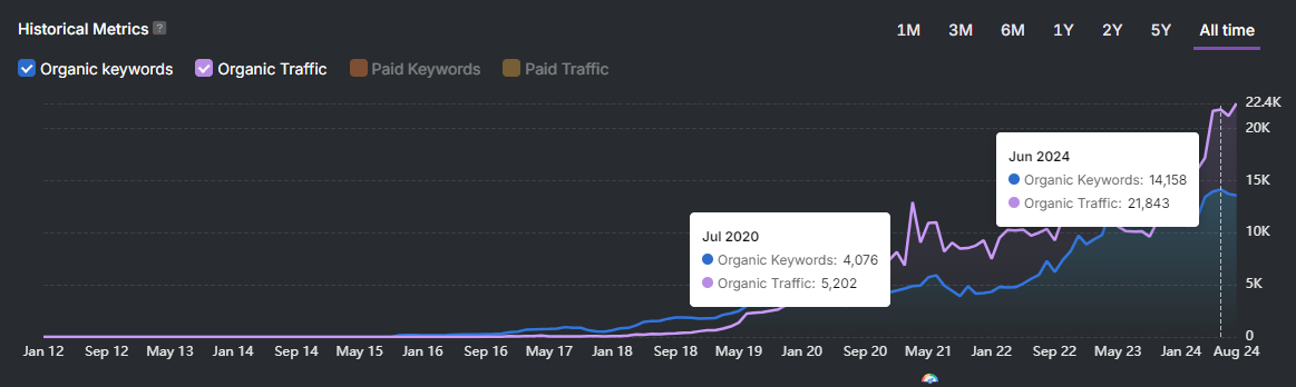 A line graph shows the growth of organic keywords and organic traffic from September 2012 to August 2024 with notable peaks in July 2020 and June 2024, showcasing how strategic SEO efforts can enhance online presence.