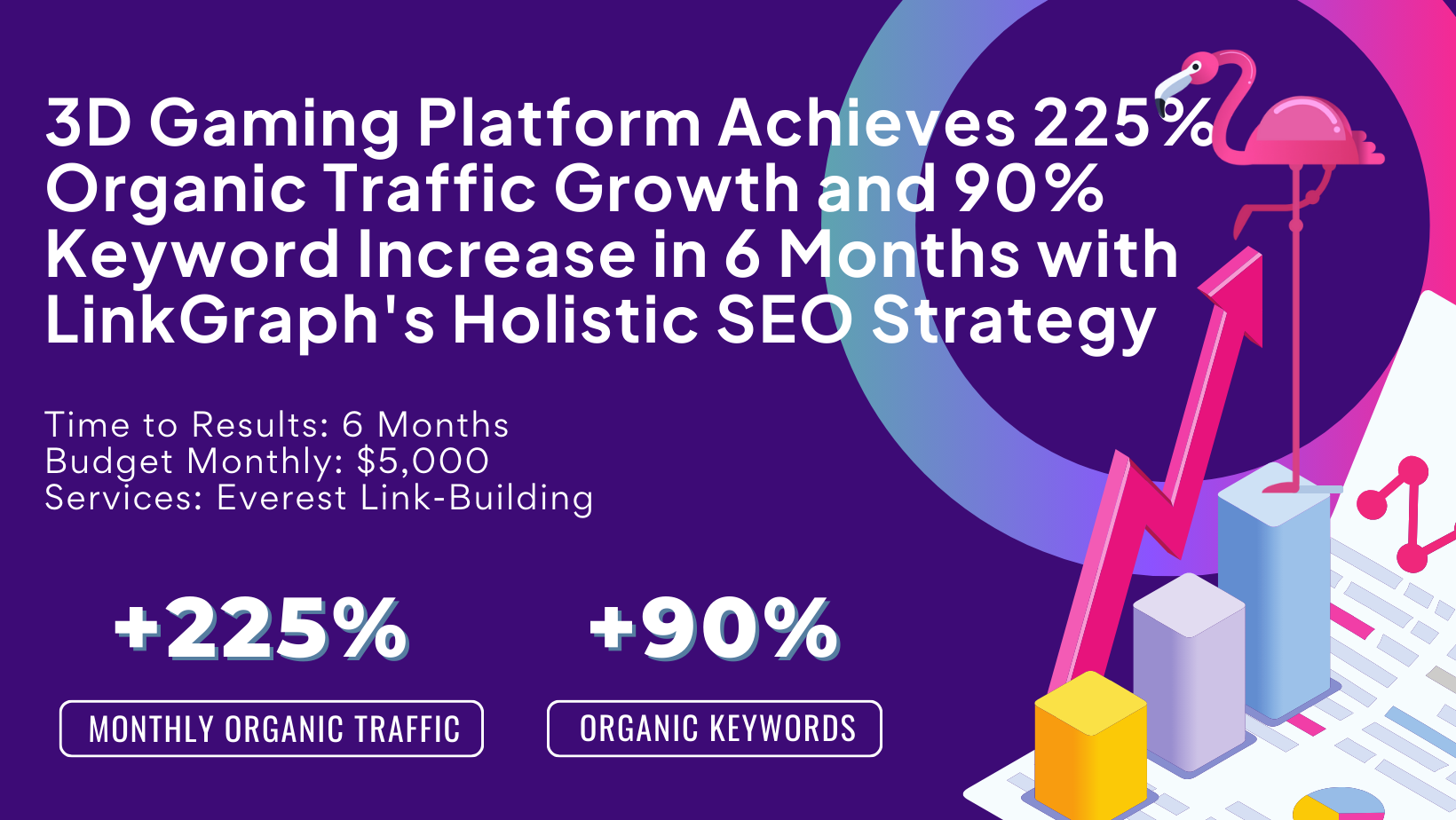 A 3D gaming platform experiences a 225% organic traffic growth and 90% keyword increase in 6 months using LinkGraph's game-changing SEO strategy. Investment: $5,000/month. Services: Everest Link-Building.