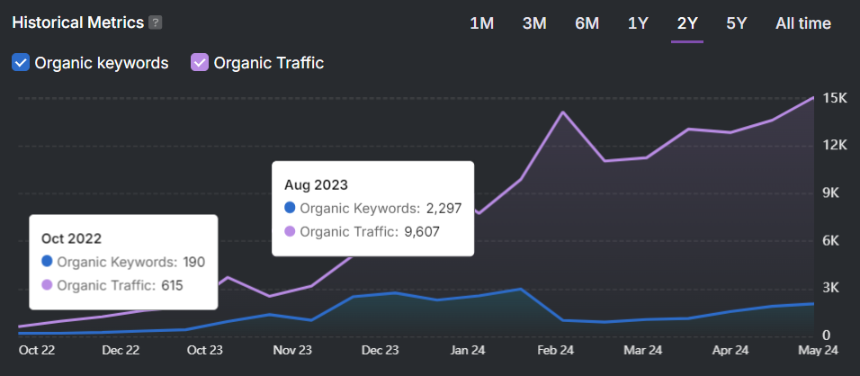 A line graph showcasing organic keywords (blue) and organic traffic (purple) from October 2022 to May 2024. With effective keyword research, organic keywords rise from 190 to 2,297 and organic traffic from 615 to 15,000.