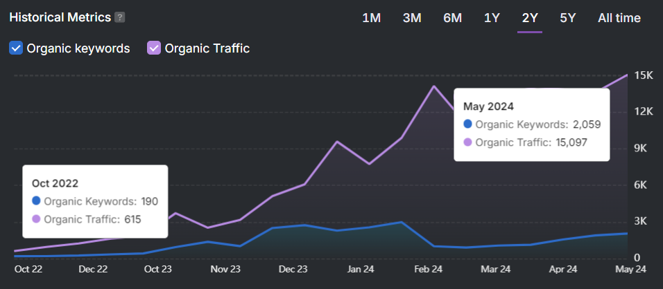 Line graph showing historical metrics for organic keywords and organic traffic from October 2022 to May 2024. Organic keywords and traffic, essential elements in keyword research, are highlighted for October 2022 and May 2024.