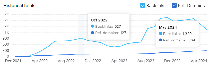 A line graph shows the historical totals of backlinks and referring domains from December 2021 to May 2023. Notable data points: October 2022 with 927 backlinks, 127 domains; May 2024 with 1,329 backlinks, 304 domains. This growth highlights the effectiveness of strategic link building efforts.