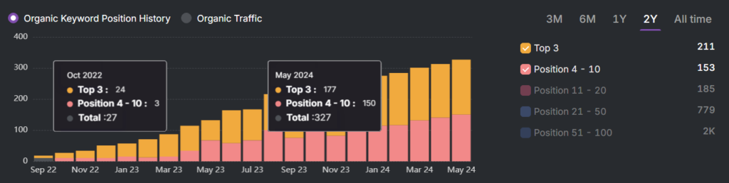 Bar chart showing organic keyword position history and organic traffic. Between September 2022 and May 2024, keyword positions improved, with notable increases in May 2024. Top 3 positions rose to a total of 327, highlighting the impact of effective link building strategies.