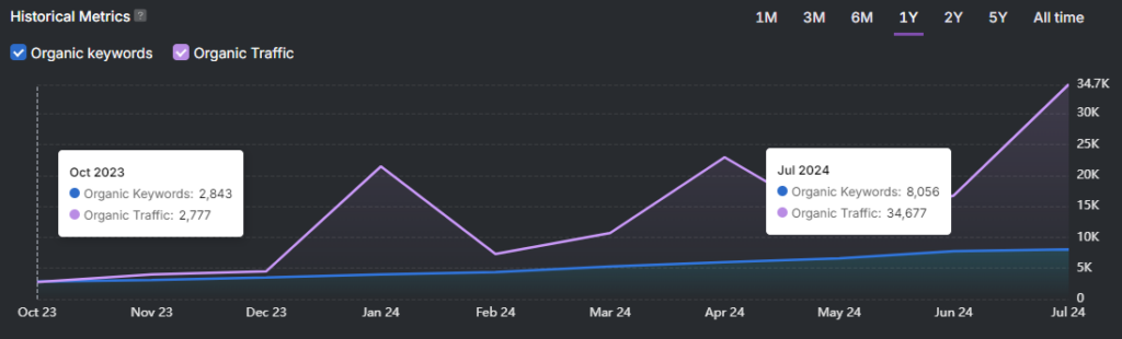 A line graph displaying historical metrics for organic keywords and organic traffic from October 23 to July 24 reveals significant peaks, particularly in July 2024, indicating improvements in search rankings.